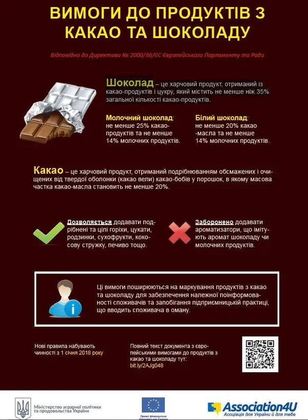 В Україні почали діяти нові вимоги до якості шоколаду