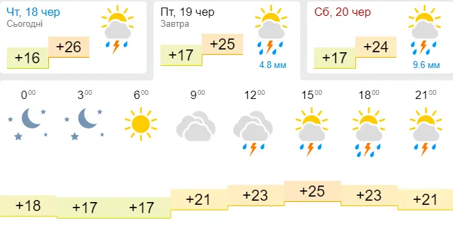 Сонце, хмари, вітер і гроза: погода в Луцьку на п’ятницю, 19 червня