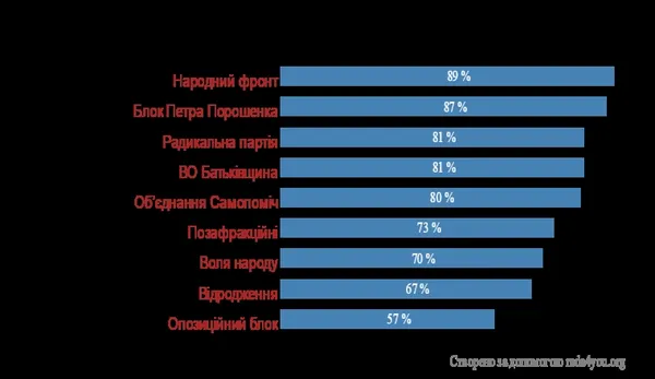 Кого підтримують мажоритарники з Волині