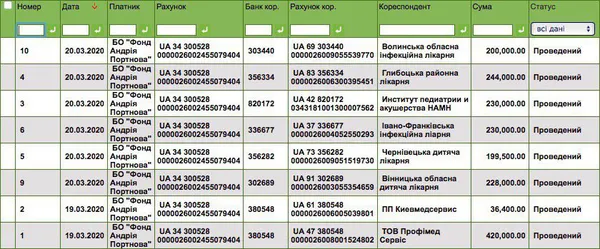 Фонд Портнова переказав волинській лікарні 200 тисяч гривень на протидію коронавірусу