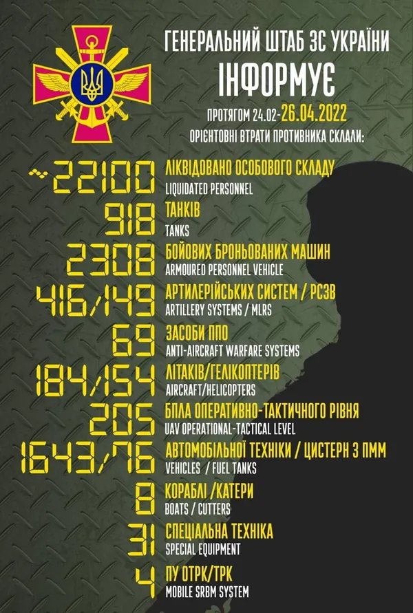 Вже 22 100 солдатів та офіцерів: втрати противника на 26 квітня