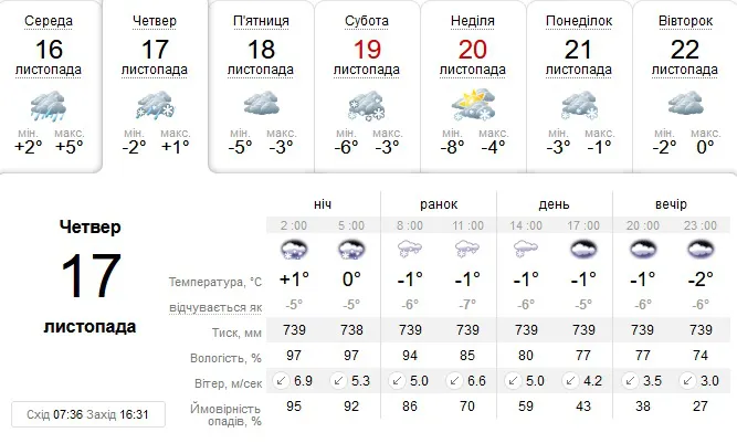 Падатиме сніг: погода в Луцьку на четвер, 17 листопада