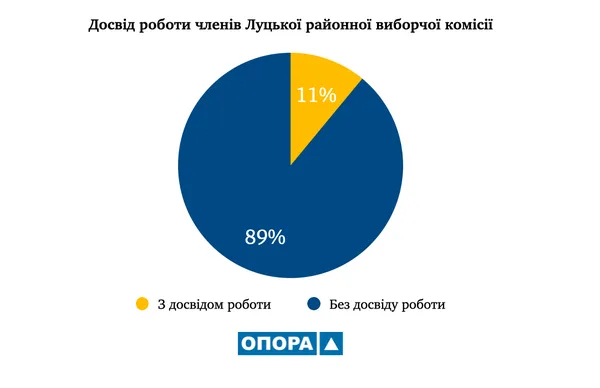 Для майже 70% членів обласної, районних та Луцької міської ТВК робота на виборах в новинку