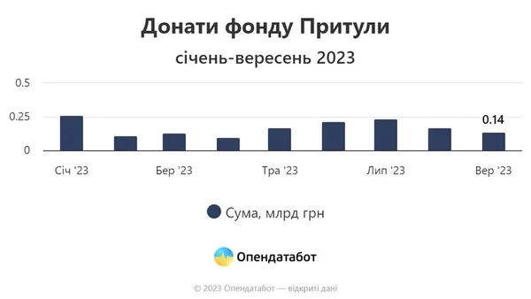 Українці з початку року задонатили 12,5 мільярда: у які фонди дають найбільше