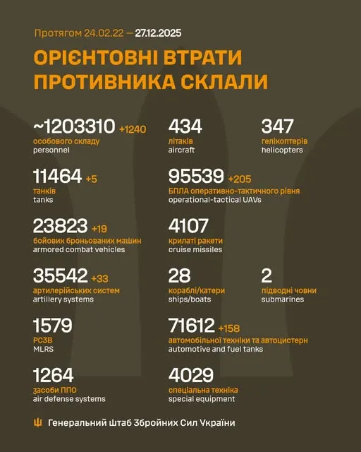 Близько 1 203 310 окупантів, 11 464 танки, 95 539 БпЛА: втрати ворога на 27 грудня