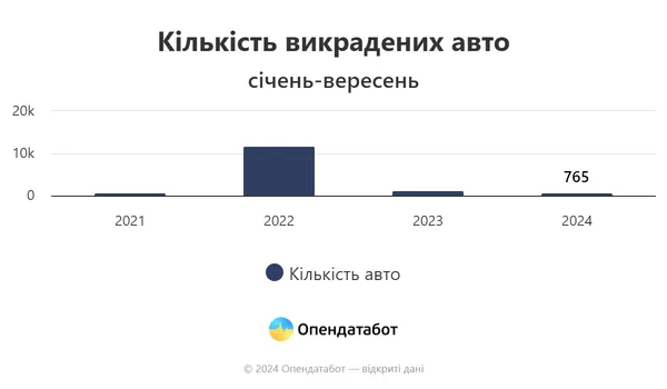Волинь – в трійці областей, де найбільше крадуть авто (інфографіка)