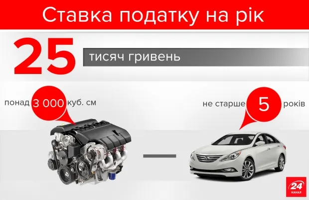 Які податки доведеться платити українським водіям в 2017 році
