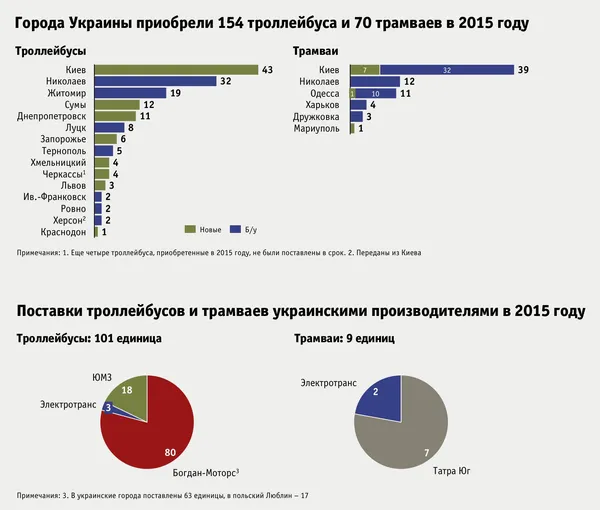 Компанія «Богдан Моторс» стала лідером з поставки тролейбусів в Україні
