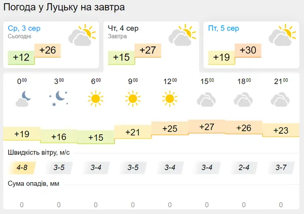 Тепло та хмарно: погода в Луцьку на четвер, 4 серпня