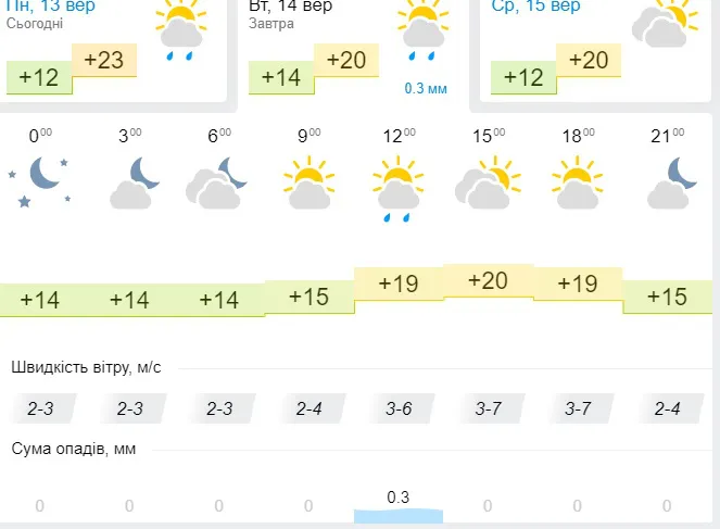 З дощем після обіду: погода в Луцьку на вівторок, 14 вересня