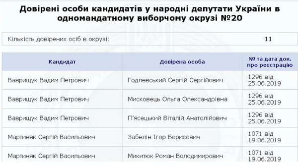 Назвали довірених осіб волинських кандидатів-мажоритарників