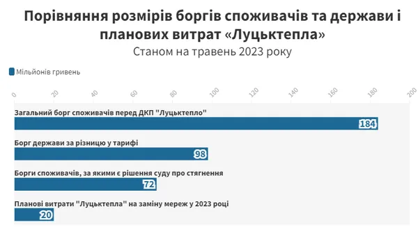 Через борги споживачів і держави Луцьк може залишитися без гарячої води