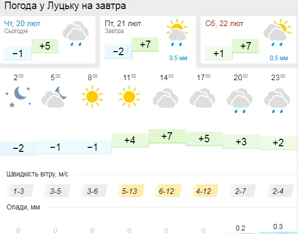 Хмарно: погода у Луцьку на п'ятницю, 21 лютого