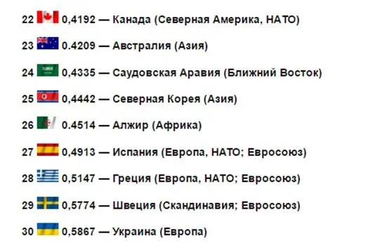 Україна  потрапила у тридцятку найсильніших військових держав світу 