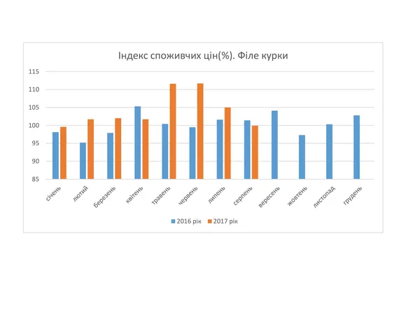 Як на Волині зростала курятина та інше м'ясо в ціні