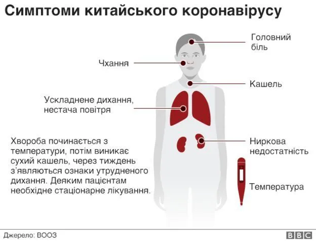 Коронавірус в Україні: симптоми, тести, як вберегтися