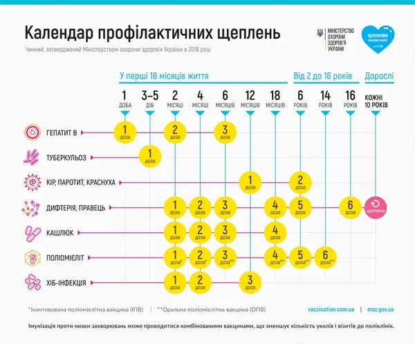 В Україні оновили календар щеплень 
