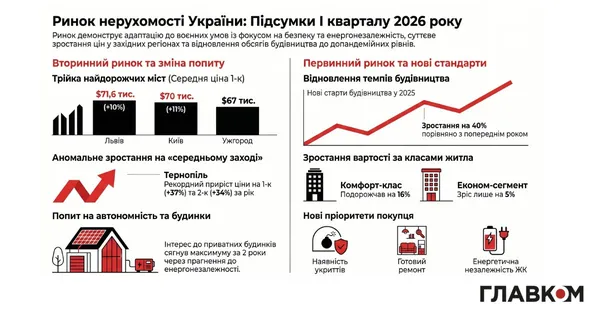 Луцьк став лідером в Україні за темпами подорожчання приватних будинків