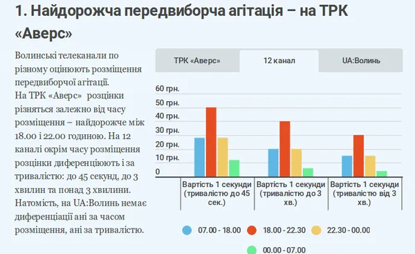 Скільки коштуватиме кандидатам у Президенти телеагітація на Волині