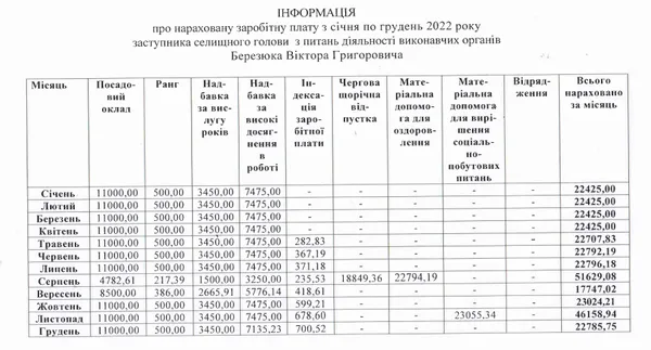 Зарплата Віктора Березюка
