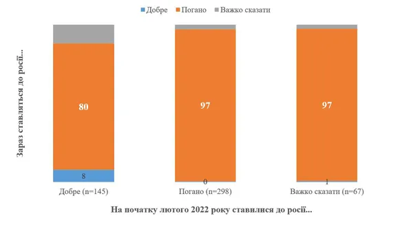 2% українців і досі добре ставляться до росії