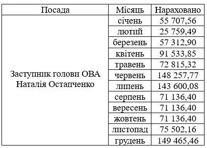 Зарплата Наталії Остапченко