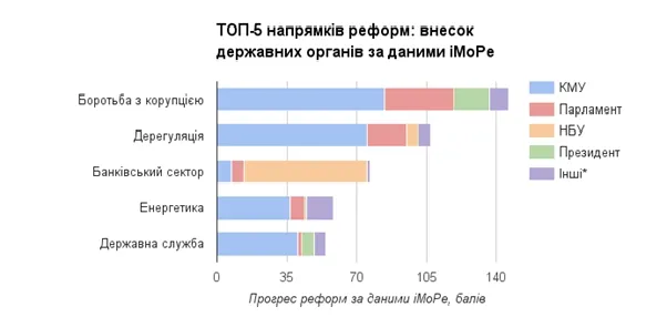 Внесок органів влади в реформи за ТОП-5 напрямками
