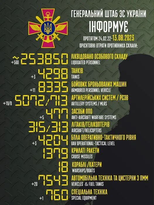 Близько 253 850 окупантів, 5072 артсистеми, 4204 безпілотники: втрати ворога на 13 серпня