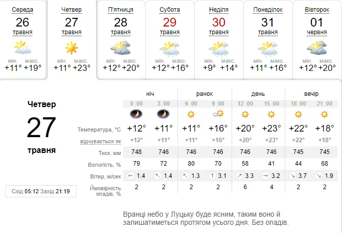 Сонячно: погода в Луцьку на четвер, 27 травня