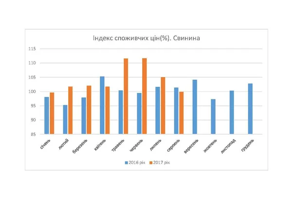 Як на Волині зростала курятина та інше м'ясо в ціні