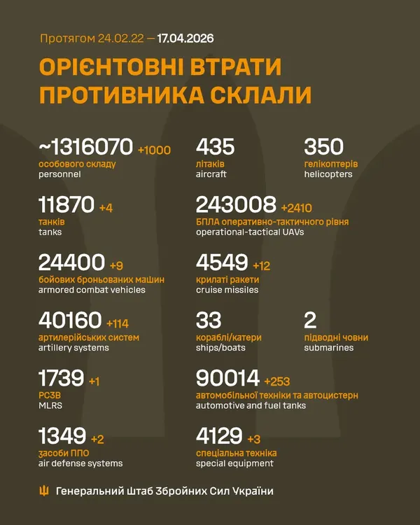 Близько 1 316 070 окупантів, 40 160 артсистем, 243 008 БпЛА: втрати ворога на 17 квітня