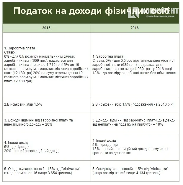 Податкова реформа: за що українці будуть змушені платити у 2016 році