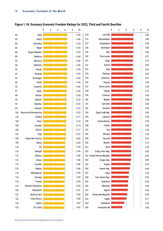 Україна повернулася до найменш економічно вільних країн