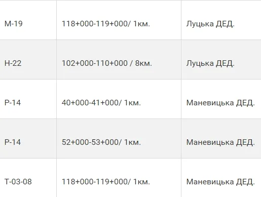 На волинських дорогах ліквідовують ямковість