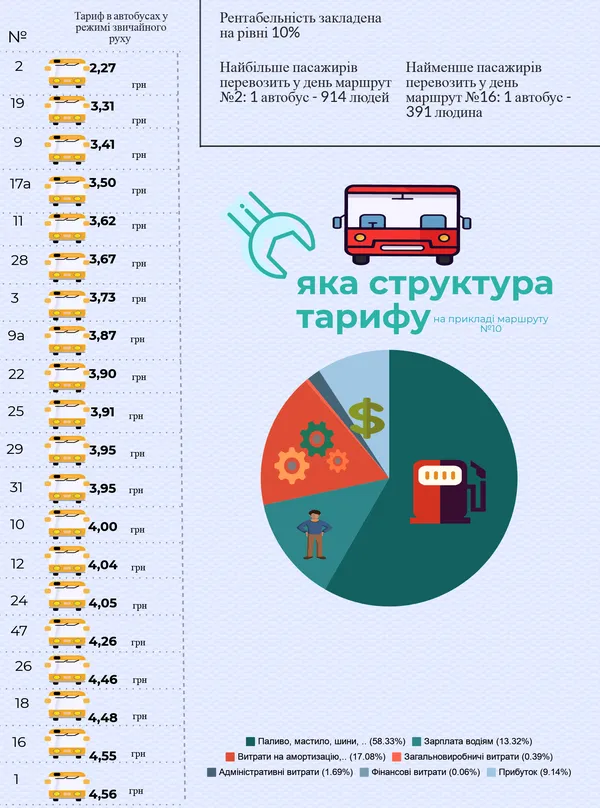 Ціна за проїзд у луцькій маршрутці: що закладено в тарифі
