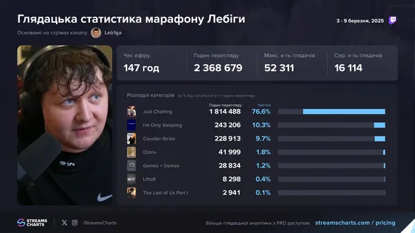 Блогер Лебіга встановив рекорд українськомовних трансляцій на Twitch