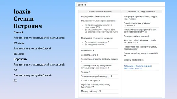 Наскільки активні волинські нардепи (оновлено)