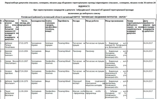 Хто хоче стати депутатом Забродівської об'єднаної громади (список)
