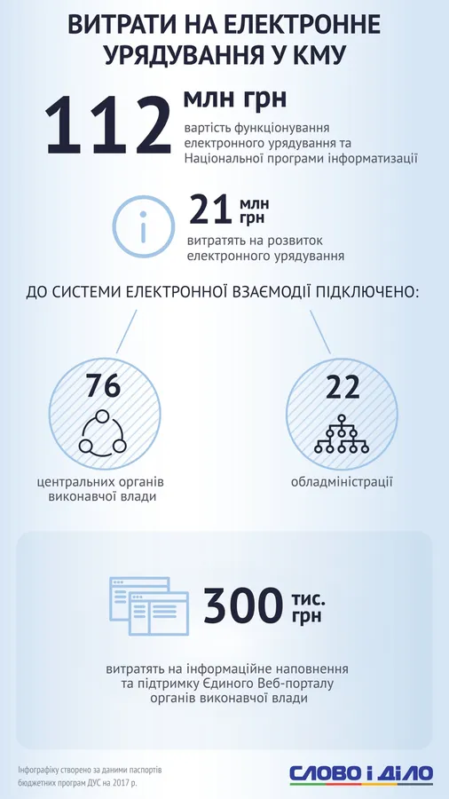 Скільки витрачають українці на утримання Кабінету Міністрів (інфографіка)