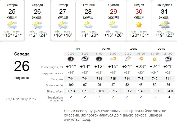 Потепліє: погода в Луцьку на середу, 26 серпня