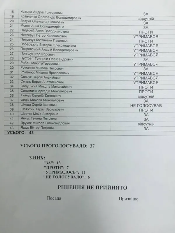 Як голосували луцькі депутати за мораторій на підвищення тарифів