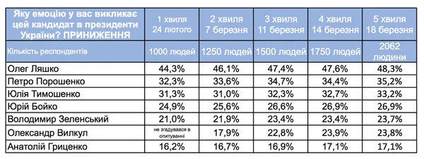 Ляшко та Зеленський лідирують у президентському рейтингу «емоцій» (дослідження)