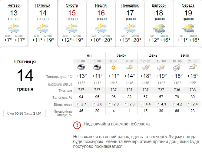 Тепло, але дощитиме: погода в Луцьку на п'ятницю, 14 травня