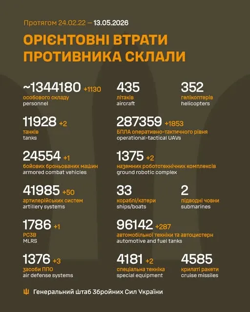 Близько 1 344 180 окупантів, 11 928 танків, 287 359 БпЛА: втрати ворога на 13 травня