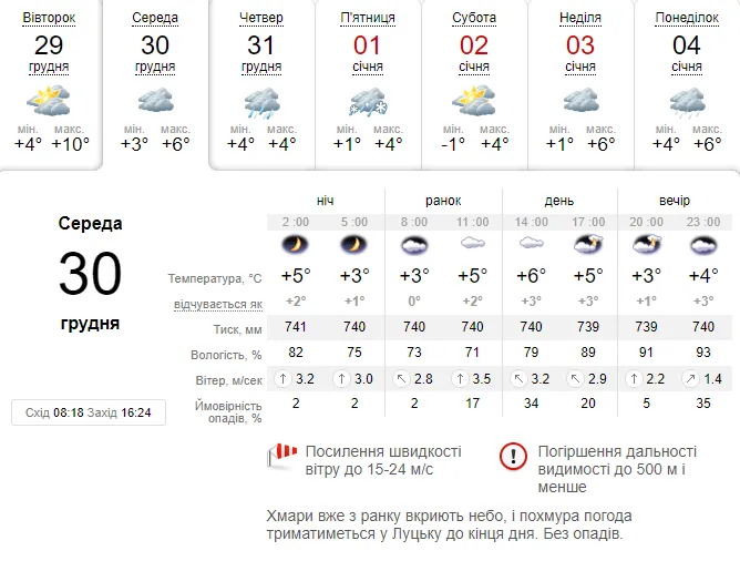 Тепло і без опадів: погода в Луцьку на середу, 30 грудня