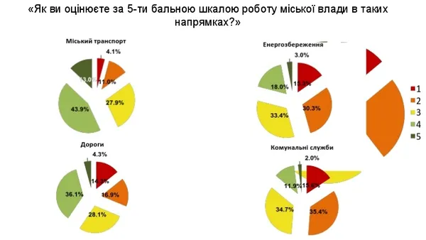 Лучани оцінили будівництво житла в місті на «четвірку»