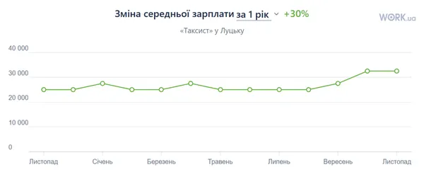 Скільки заробляють таксисти в Луцьку