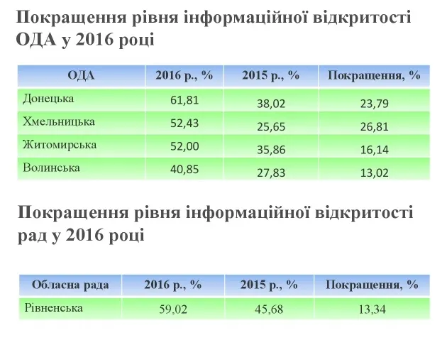 Сайт Волинської ОДА став кращим, – дослідження 