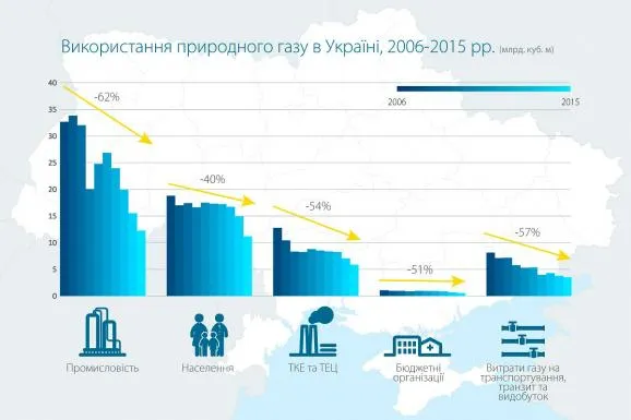 «Нафтогаз» показав, скільки газу використали українці за 10 років
