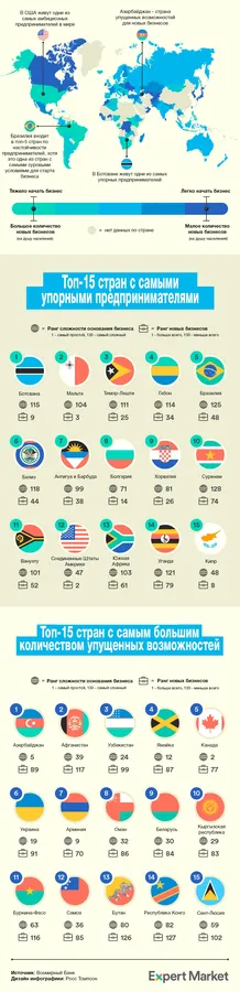 Україна – в рейтингу втрачених можливостей для бізнесу